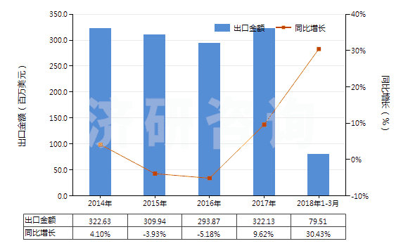 2014-2018年3月中國(guó)聚酯變形長(zhǎng)絲≥85%色織布(HS54075300)出口總額及增速統(tǒng)計(jì) 2014-2018年3月中國(guó)聚酯變形長(zhǎng)絲≥85%色織布(HS54075300)出口總額及增速統(tǒng)計(jì)